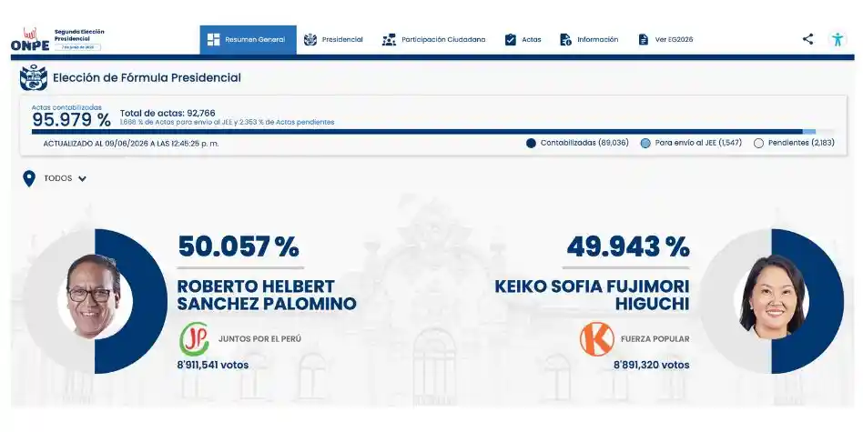 Resultados ONPE de la segunda vuelta presidencial 2026 entre Roberto Sánchez y Keiko Fujimori